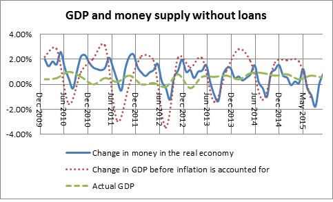 Money in the real economy and GDP with loans-December 2015